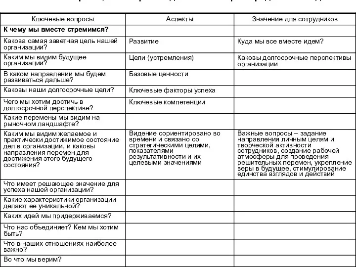 Ключевые вопросы, на которые надо ответить при определении видения