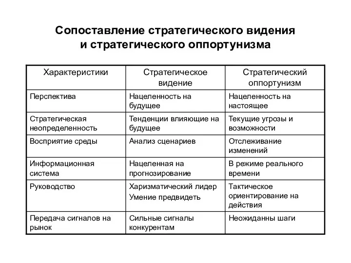 Сопоставление стратегического видения и стратегического оппортунизма