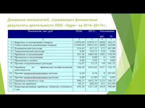 Динамика показателей, отражающих финансовые результаты деятельности ООО «Одри» за 2016-2017гг.