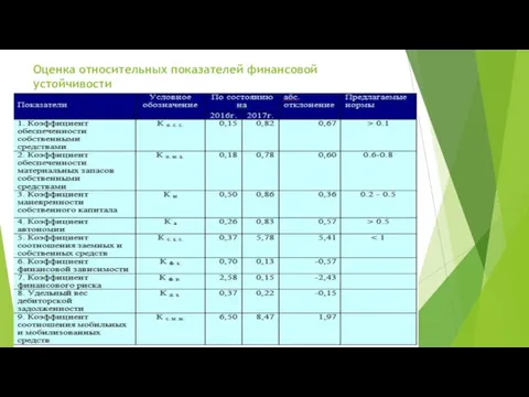 Оценка относительных показателей финансовой устойчивости