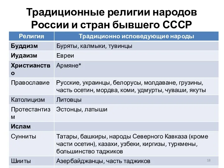 Традиционные религии народов России и стран бывшего СССР