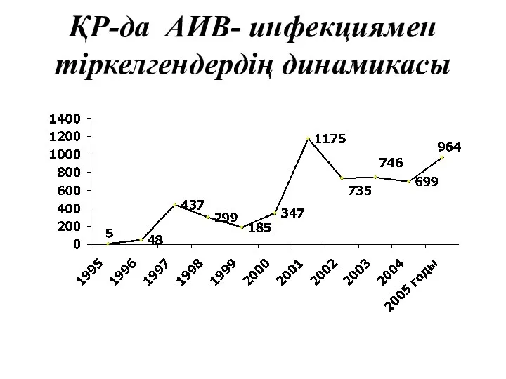 ҚР-да АИВ- инфекциямен тіркелгендердің динамикасы