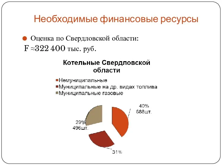 Оценка по Свердловской области: F ≈322 400 тыс. руб. Необходимые финансовые ресурсы