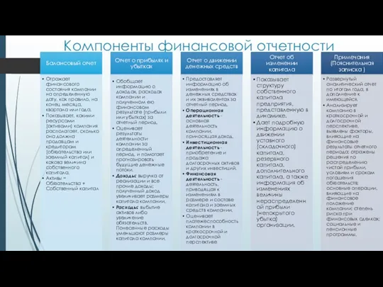 Компоненты финансовой отчетности