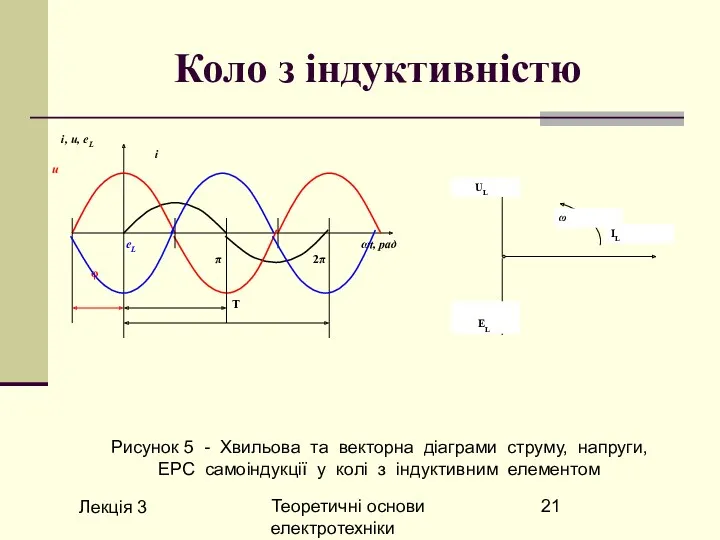 Лекція 3 Теоретичні основи електротехніки Коло з індуктивністю Рисунок 5