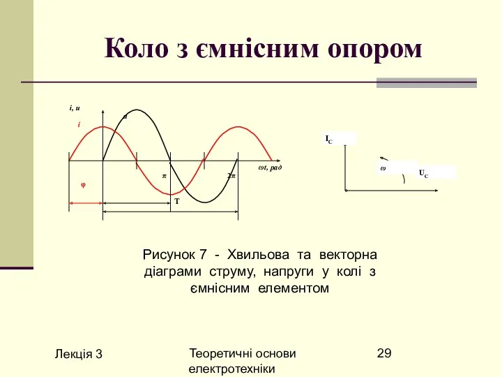 Лекція 3 Теоретичні основи електротехніки Коло з ємнісним опором Рисунок 7 - Хвильова