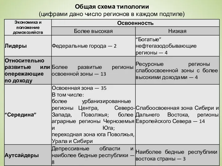 Общая схема типологии (цифрами дано число регионов в каждом подтипе)