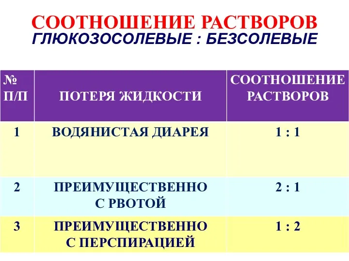 СООТНОШЕНИЕ РАСТВОРОВ ГЛЮКОЗОСОЛЕВЫЕ : БЕЗСОЛЕВЫЕ