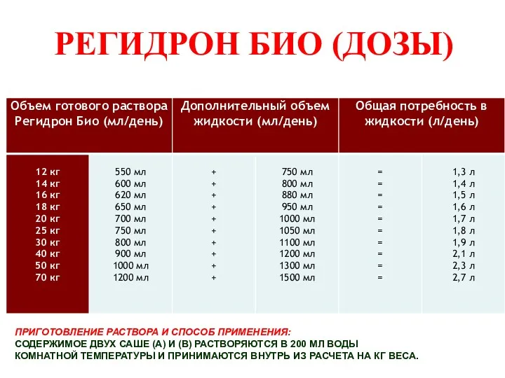 РЕГИДРОН БИО (ДОЗЫ) ПРИГОТОВЛЕНИЕ РАСТВОРА И СПОСОБ ПРИМЕНЕНИЯ: СОДЕРЖИМОЕ ДВУХ