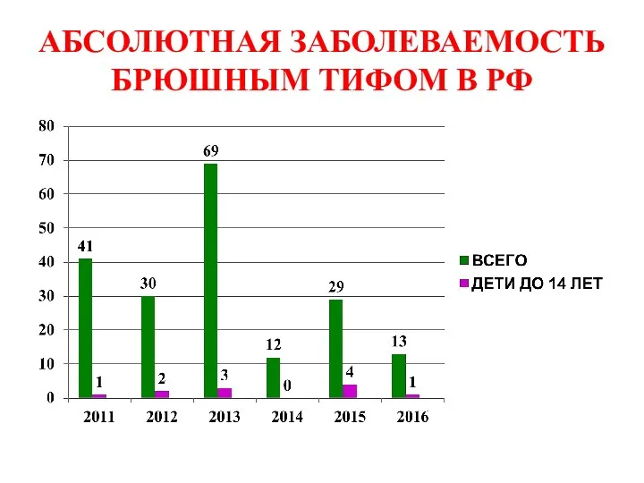 АБСОЛЮТНАЯ ЗАБОЛЕВАЕМОСТЬ БРЮШНЫМ ТИФОМ В РФ