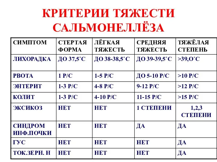 КРИТЕРИИ ТЯЖЕСТИ САЛЬМОНЕЛЛЁЗА