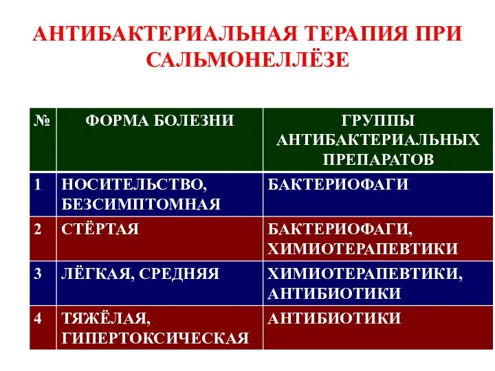 АНТИБАКТЕРИАЛЬНАЯ ТЕРАПИЯ ПРИ САЛЬМОНЕЛЛЁЗЕ