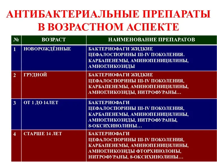 АНТИБАКТЕРИАЛЬНЫЕ ПРЕПАРАТЫ В ВОЗРАСТНОМ АСПЕКТЕ