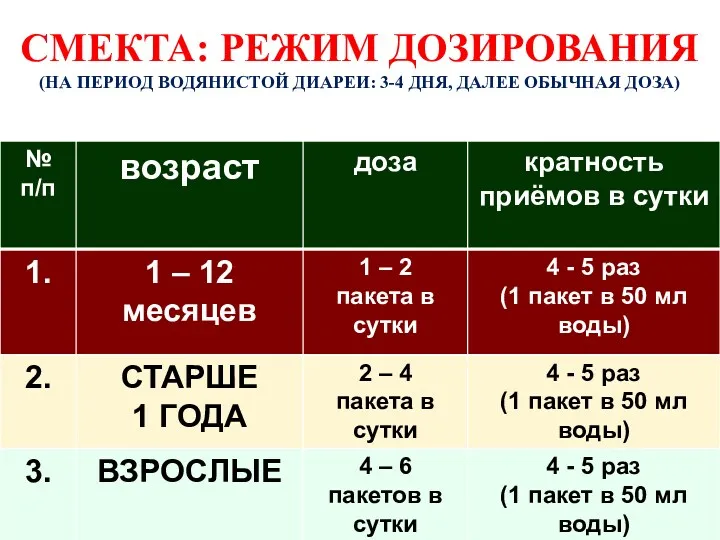 СМЕКТА: РЕЖИМ ДОЗИРОВАНИЯ (НА ПЕРИОД ВОДЯНИСТОЙ ДИАРЕИ: 3-4 ДНЯ, ДАЛЕЕ ОБЫЧНАЯ ДОЗА)