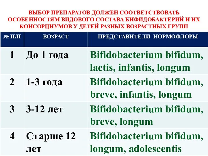 ВЫБОР ПРЕПАРАТОВ ДОЛЖЕН СООТВЕТСТВОВАТЬ ОСОБЕННОСТЯМ ВИДОВОГО СОСТАВА БИФИДОБАКТЕРИЙ И ИХ КОНСОРЦИУМОВ У ДЕТЕЙ РАЗНЫХ ВОЗРАСТНЫХ ГРУПП