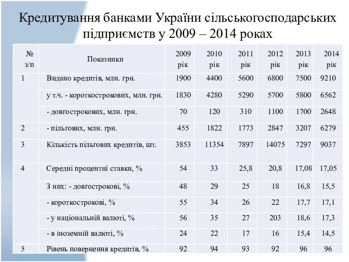 Кредитування банками України сільськогосподарських підприємств у 2009 – 2014 роках