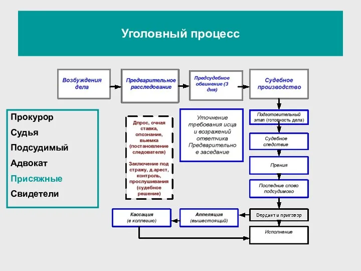 Уголовный процесс Прокурор Судья Подсудимый Адвокат Присяжные Свидетели