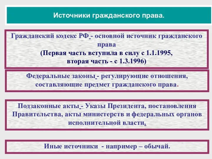Источники гражданского права. Гражданский кодекс РФ - основной источник гражданского