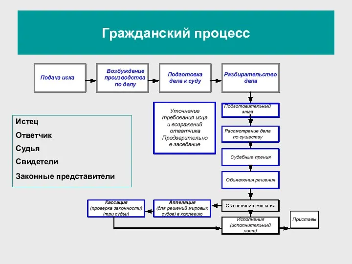 Гражданский процесс Истец Ответчик Судья Свидетели Законные представители