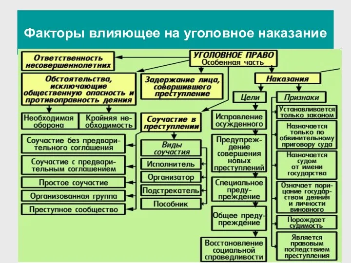 Факторы влияющее на уголовное наказание