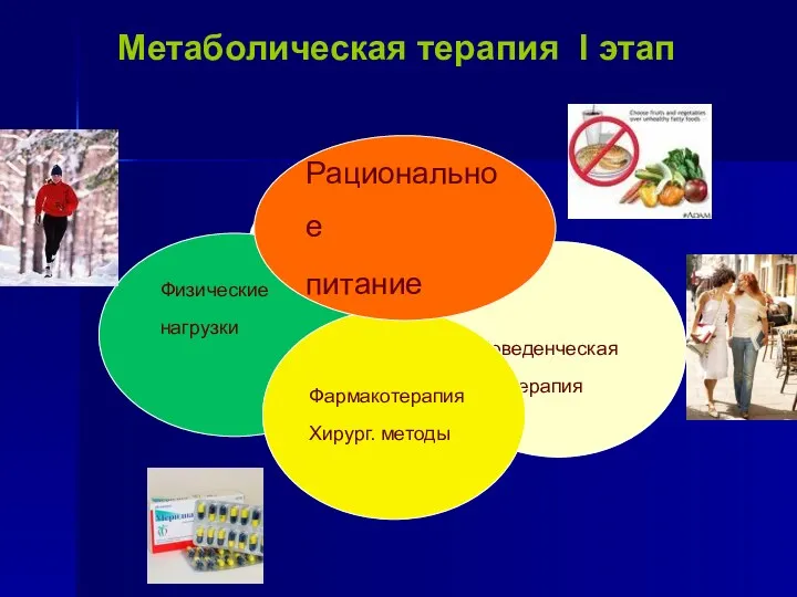 Поведенческая терапия Фармакотерапия Хирург. методы Физические нагрузки Рациональное питание Метаболическая терапия I этап