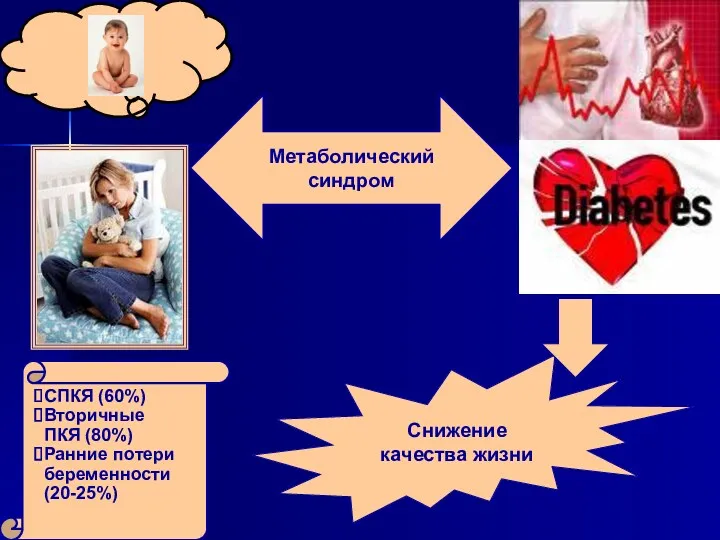 Метаболический синдром СПКЯ (60%) Вторичные ПКЯ (80%) Ранние потери беременности (20-25%) Снижение качества жизни