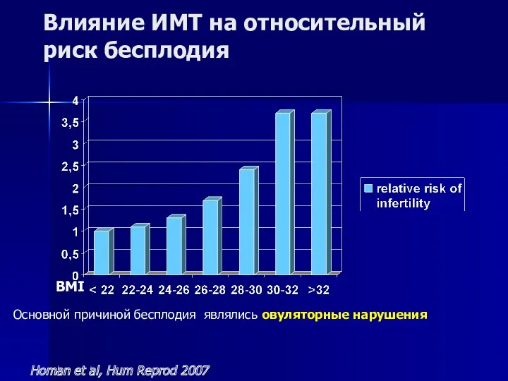 Влияние ИМТ на относительный риск бесплодия Homan et al, Hum