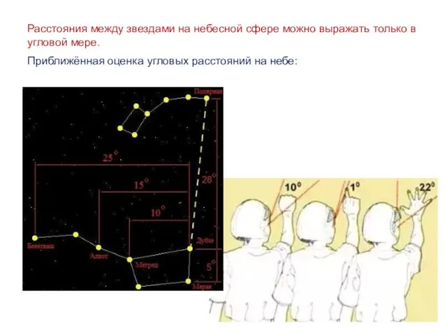 Расстояния между звездами на небесной сфере можно выражать только в угловой мере. Приближённая