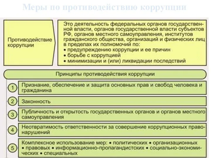 Меры по противодействию коррупции