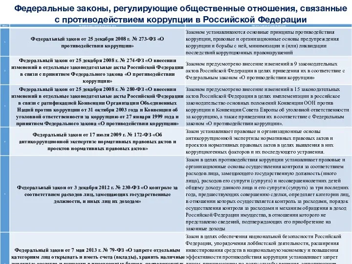 Федеральные законы, регулирующие общественные отношения, связанные с противодействием коррупции в Российской Федерации