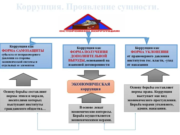 Коррупция как ФОРМА САМОЗАЩИТЫ субъекта от неправомерного давления со стороны