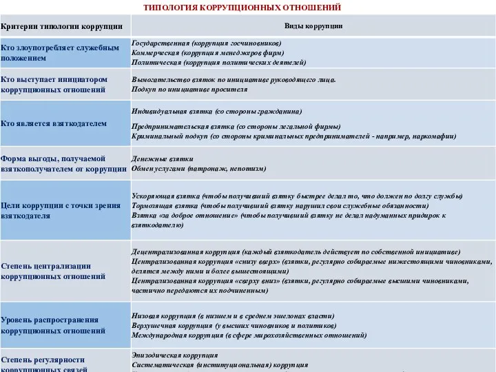 ТИПОЛОГИЯ КОРРУПЦИОННЫХ ОТНОШЕНИЙ