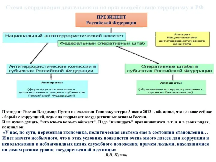 Схема координации деятельности по противодействию терроризму в РФ Президент России