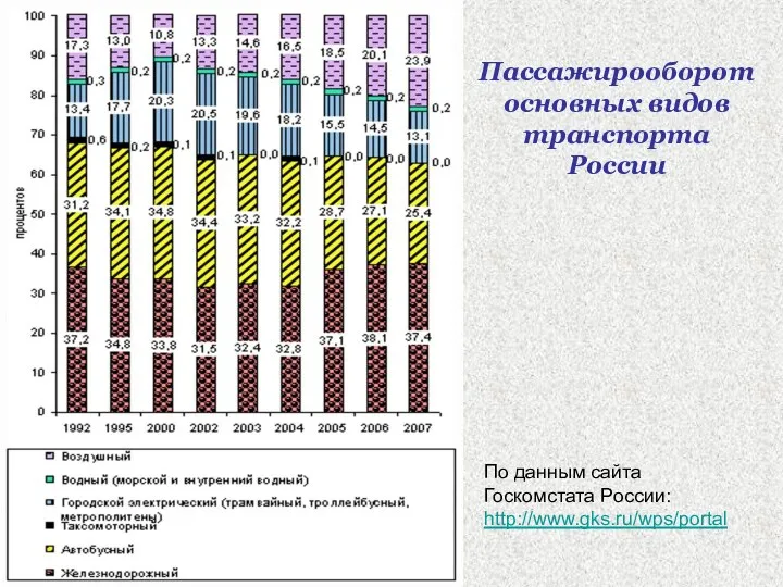 Пассажирооборот основных видов транспорта России По данным сайта Госкомстата России: http://www.gks.ru/wps/portal