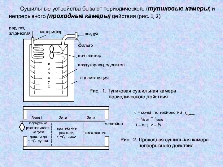 Сушильные устройства бывают периодического (тупиковые камеры) и непрерывного (проходные камеры) действия (рис. 1, 2).