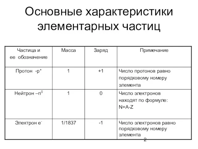 Основные характеристики элементарных частиц