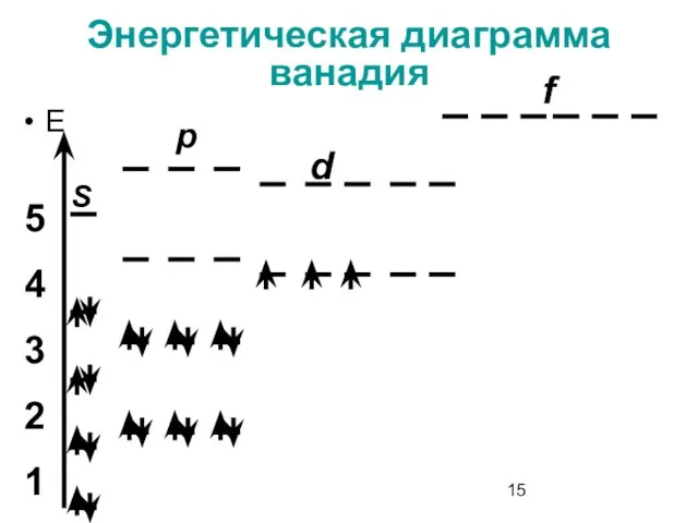 Энергетическая диаграмма ванадия Е 5 4 3 2 1 S p d f