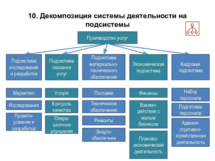 10. Декомпозиция системы деятельности на подсистемы Производство услуг Подсистема исследований