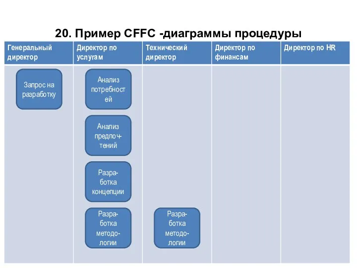 20. Пример CFFC -диаграммы процедуры Запрос на разработку Анализ потребностей