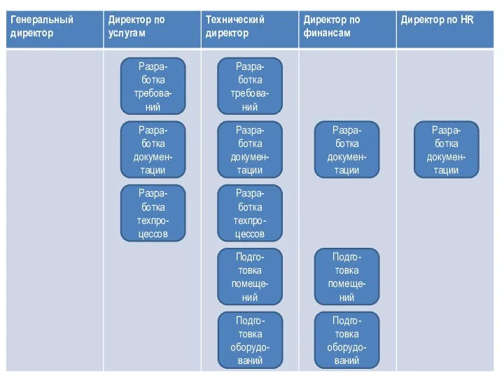 Разра-ботка требова-ний Разра-ботка требова-ний Разра-ботка докумен-тации Разра-ботка докумен-тации Разра-ботка докумен-тации