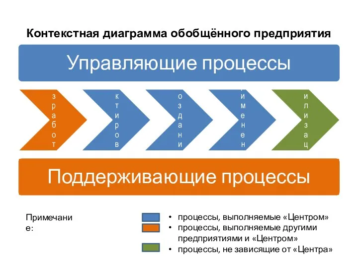 Контекстная диаграмма обобщённого предприятия Примечание: процессы, выполняемые «Центром» процессы, выполняемые