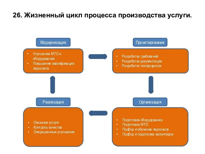 26. Жизненный цикл процесса производства услуги. Модернизация Проектирование Организация Реализация