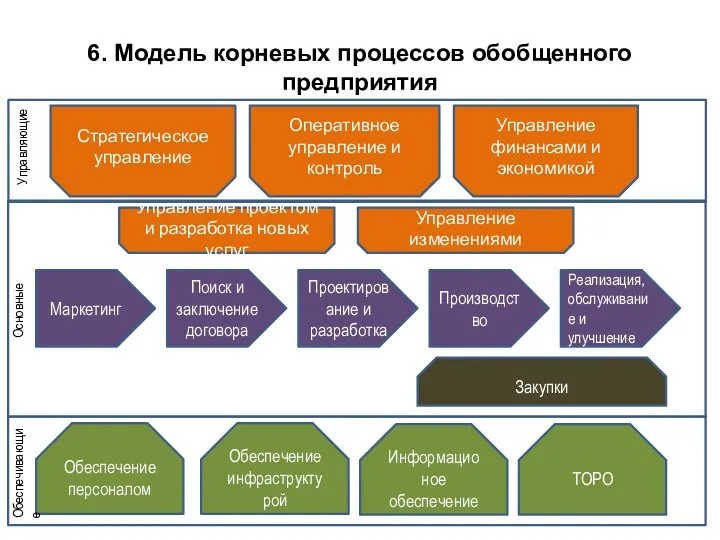 6. Модель корневых процессов обобщенного предприятия Стратегическое управление Обеспечение персоналом