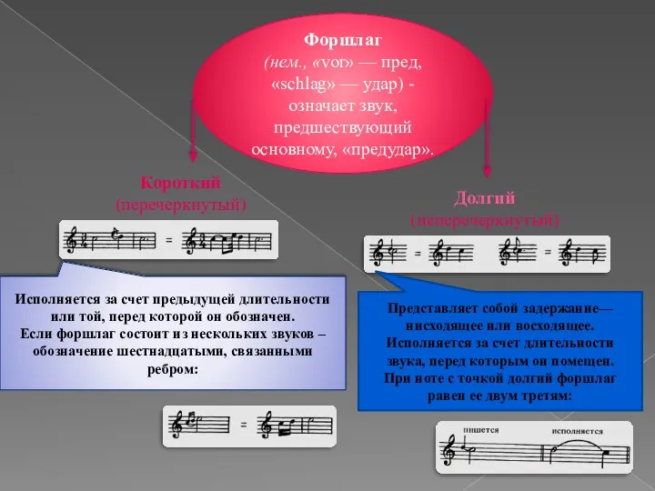 Форшлаг (нем., «vor» — пред, «schlag» — удар) -означает звук,