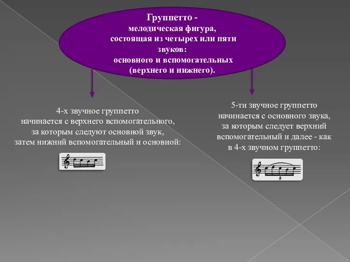 Группетто - мелодическая фигура, состоящая из четырех или пяти звуков: