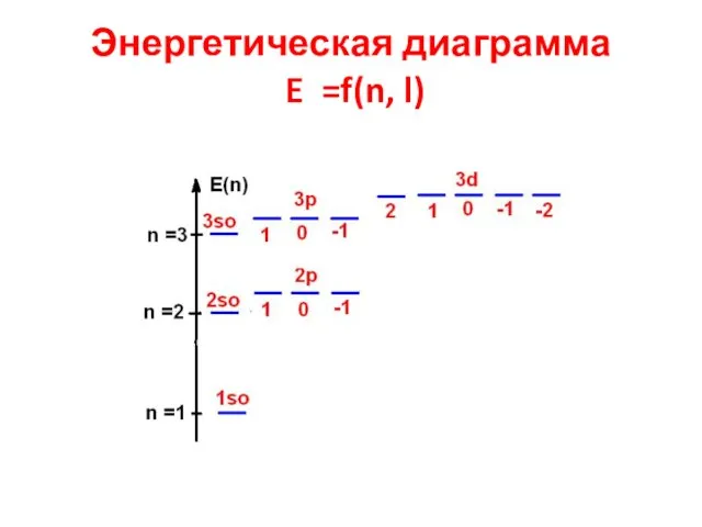 Энергетическая диаграмма E =f(n, l)