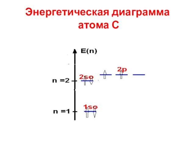 Энергетическая диаграмма атома С