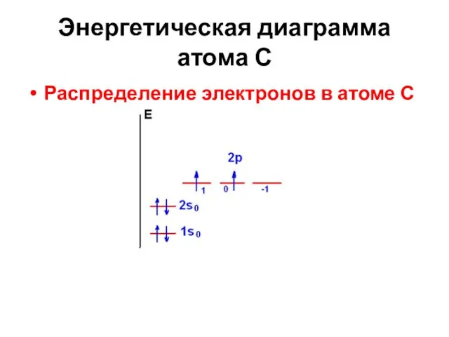 Энергетическая диаграмма атома С Распределение электронов в атоме С