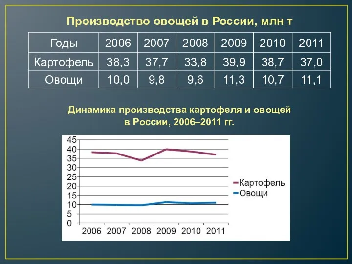 Производство овощей в России, млн т Динамика производства картофеля и овощей в России, 2006–2011 гг.