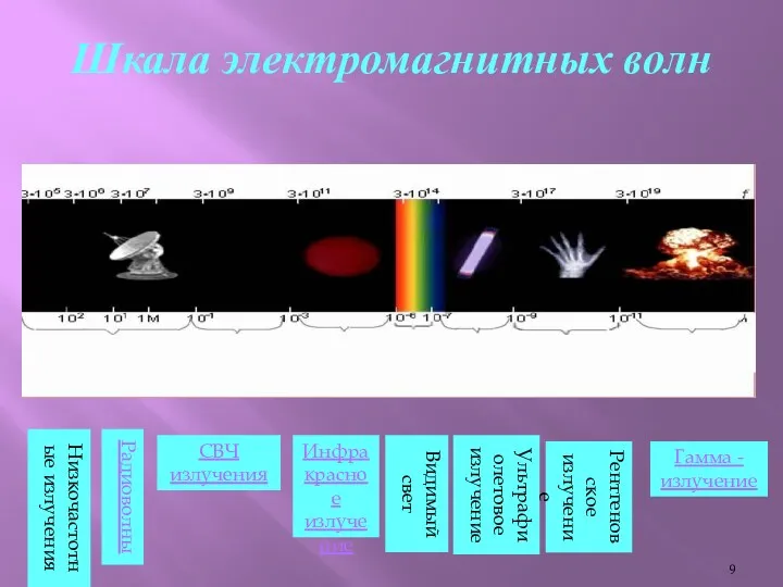 Шкала электромагнитных волн Радиоволны СВЧ излучения Инфракрасное излучение Видимый свет